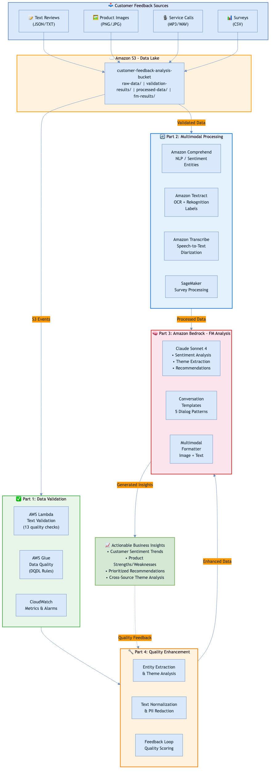 customer feedback pipeline architecture
