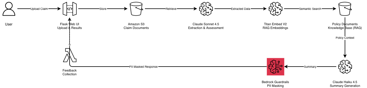 insurance claim processor architecture